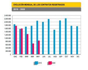Evolución contratos