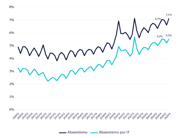 grafico-evolucion-absentismo-4trimestre-2025 Randstad